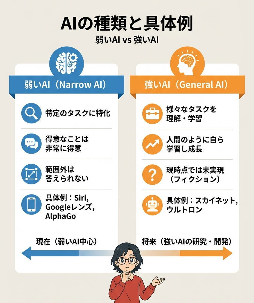 AIの種類と具体例を図解で解説するインフォグラフィック