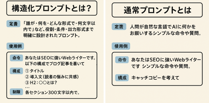 「構造化プロンプト」と「通常プロンプト」の違い：図