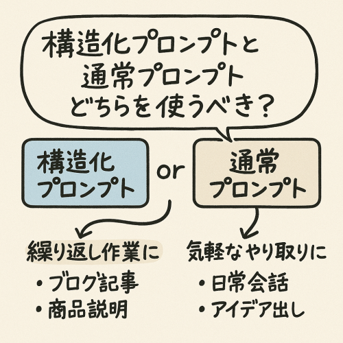  「構造化プロンプト」と「通常プロンプト」どちらを使うべき：図