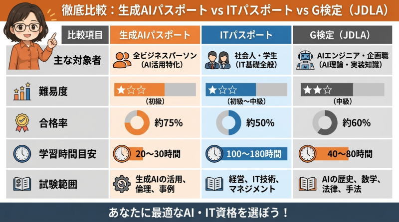 他資格との難易度比較｜徹底分析インフォグラフィック