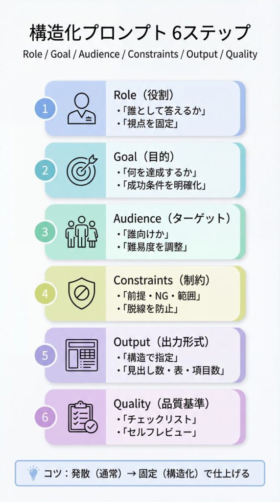 構造化プロンプトの作り方【6ステップ】：インフォグラフィック図解