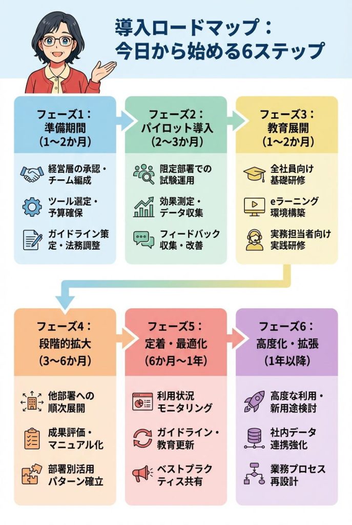 導入ロードマップ:今日から始める6ステップ:インフォグラフィック図解