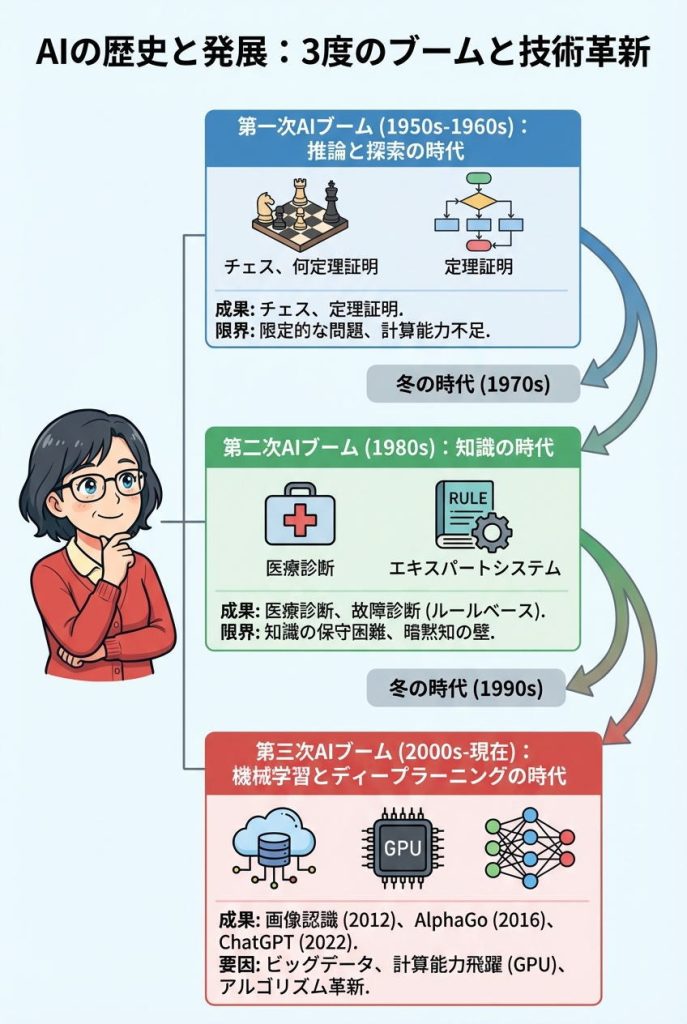 AIの歴史と発展|3度のブームと技術革新:図解インフォグラフィック