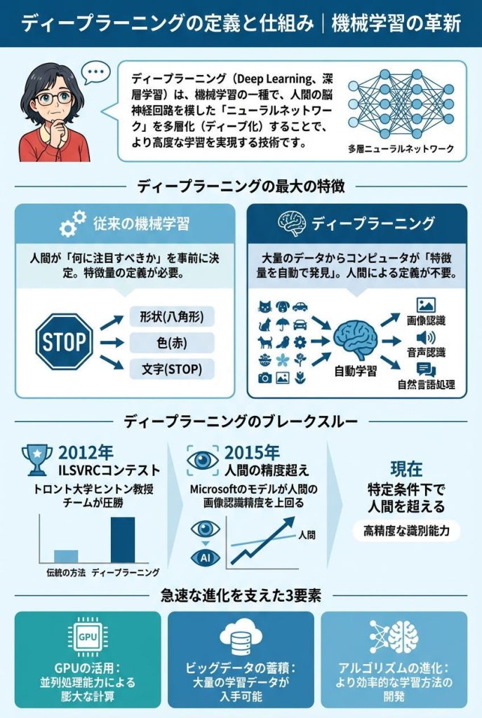 ディープラーニングの定義と仕組み|機械学習の革新:図解インフォグラフィック