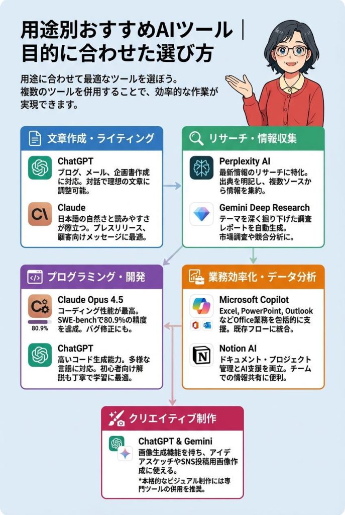 用途別おすすめツール|目的に合わせた選び方:図解インフォグラフィック