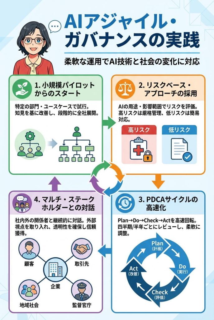 アジャイル・ガバナンスの実践:図解インフォグラフィック