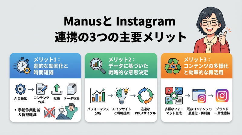 ManusとInstagram連携の3つの主要メリット図解