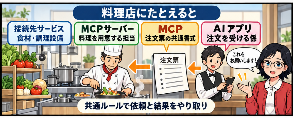 料理店の注文にたとえると、次のように整理できます。